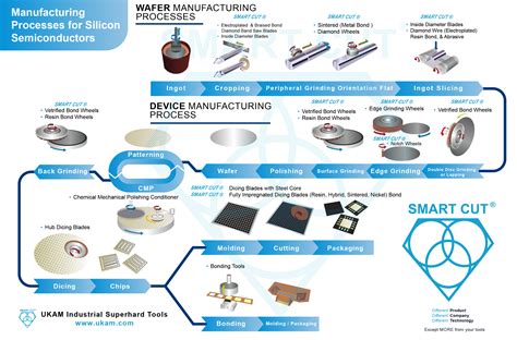 Manufacturing: From Wafer to Chip .